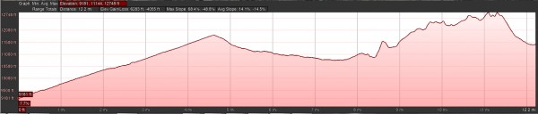 Day 1 mileage & elevation